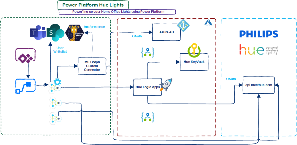 /uploads/2020/11/powerplatform-hue-lights.png?w=1001 /uploads/2020/11/powerplatform-hue-lights.png?w=1001