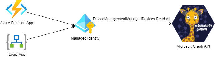 /uploads/2022/03/managedidentitygraphapi-1.png?w=691 /uploads/2022/03/managedidentitygraphapi-1.png?w=691